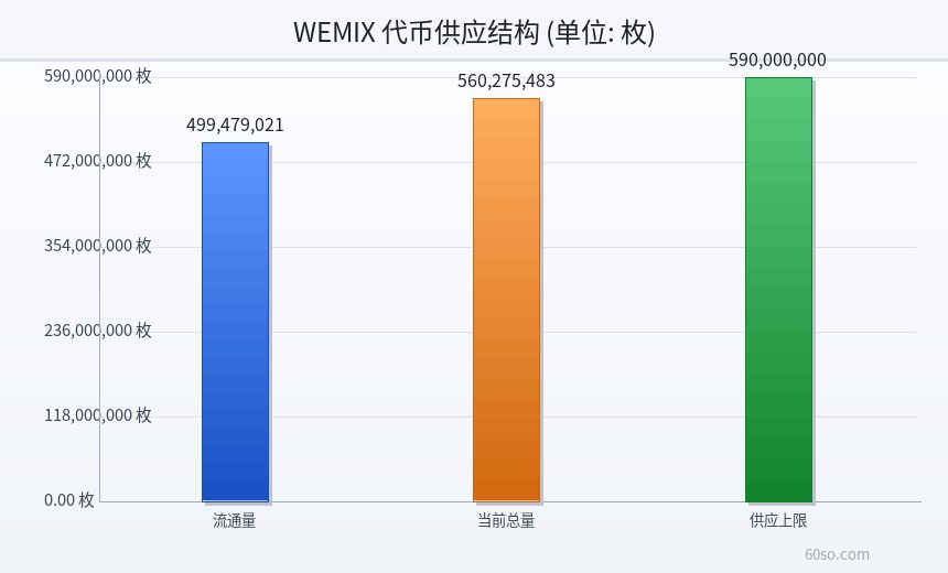 WEMIX 代币供应结构