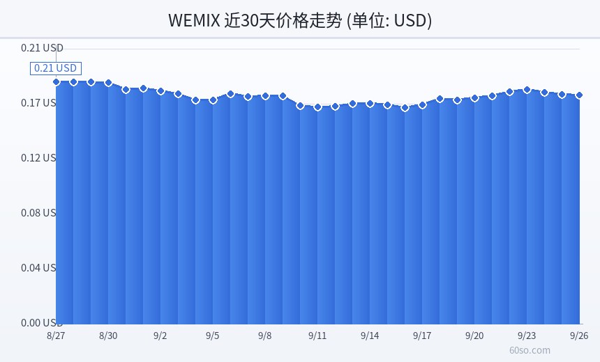 WEMIX 近30天价格走势