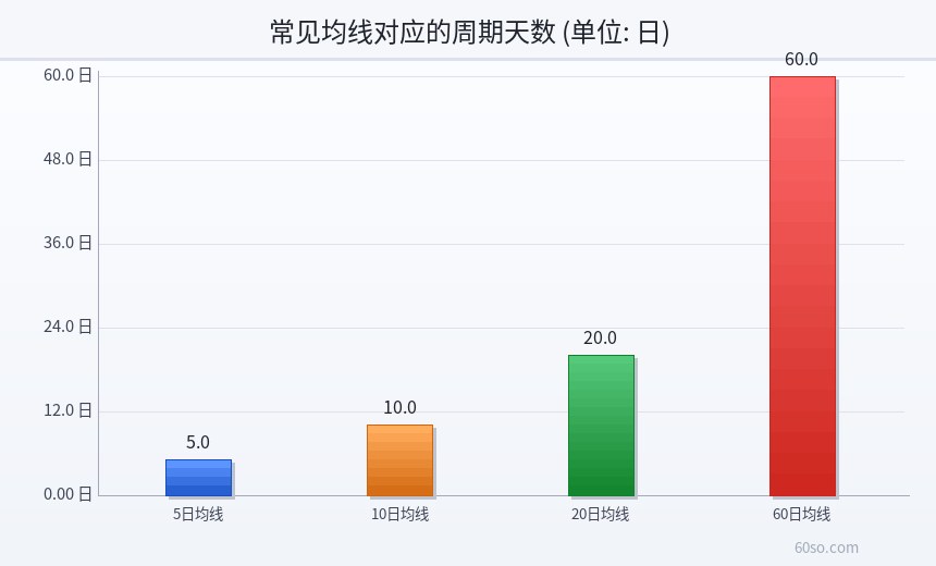 常见均线对应的周期天数
