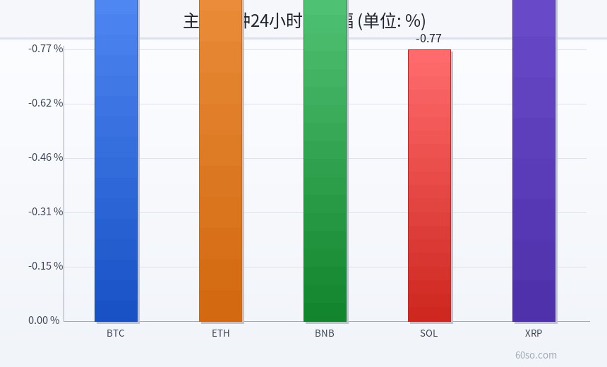 主流币种24小时涨跌幅