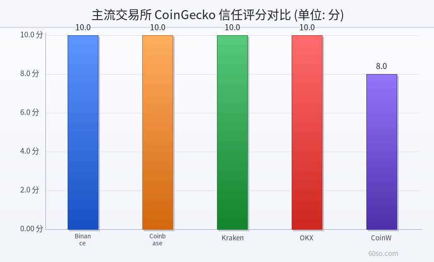 主流交易所 CoinGecko 信任评分对比