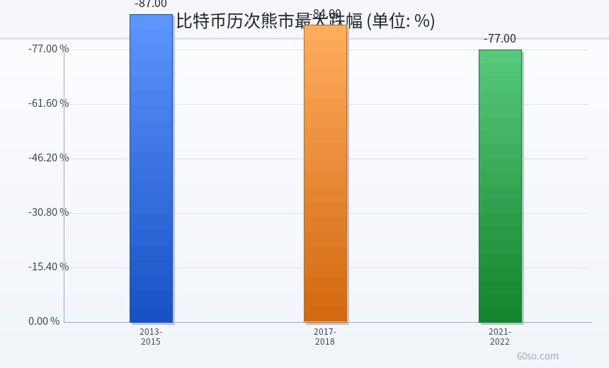 比特币历次熊市最大跌幅