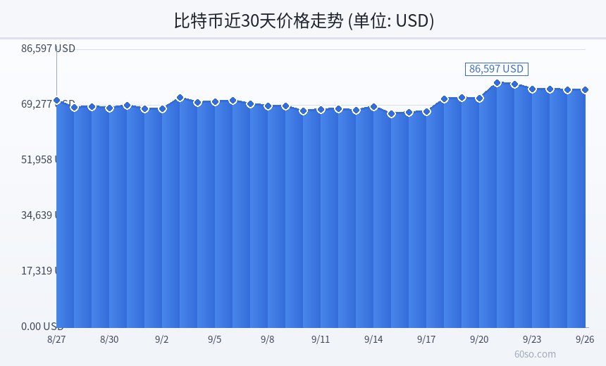 比特币近30天价格走势
