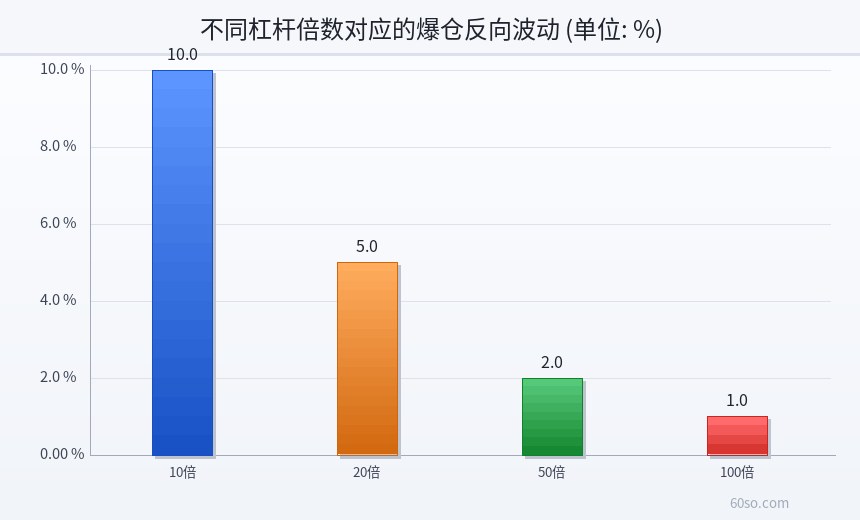 不同杠杆倍数对应的爆仓反向波动