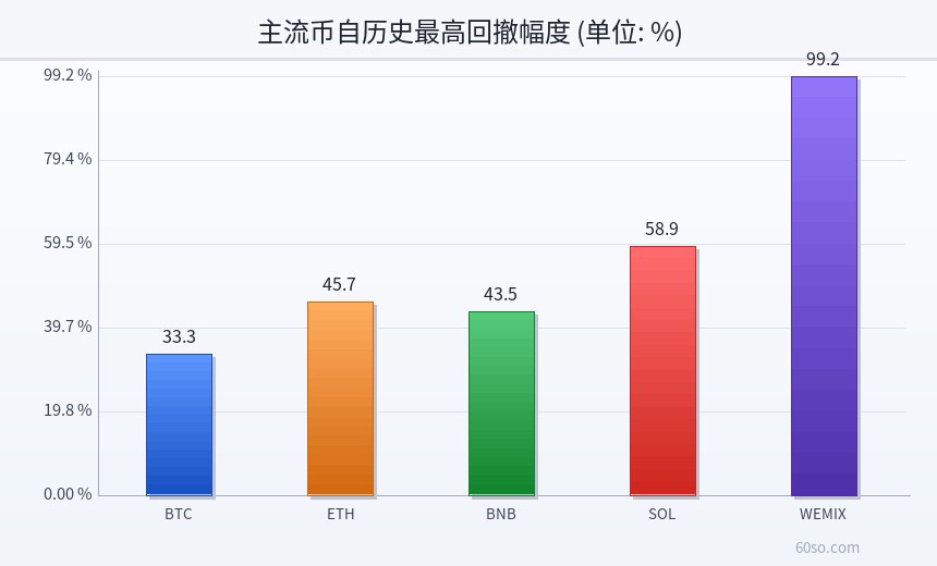 主流币自历史最高回撤幅度