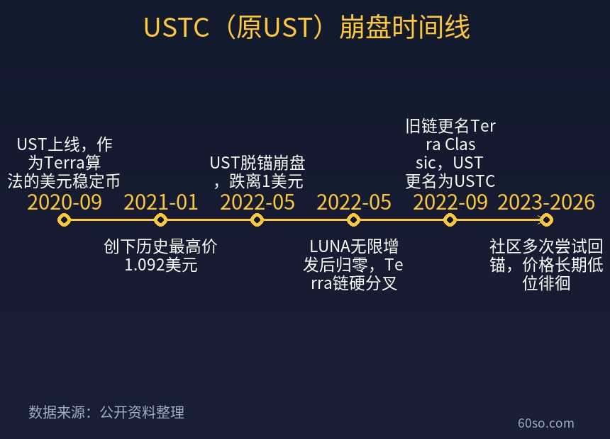 USTC(原UST)崩盘时间线