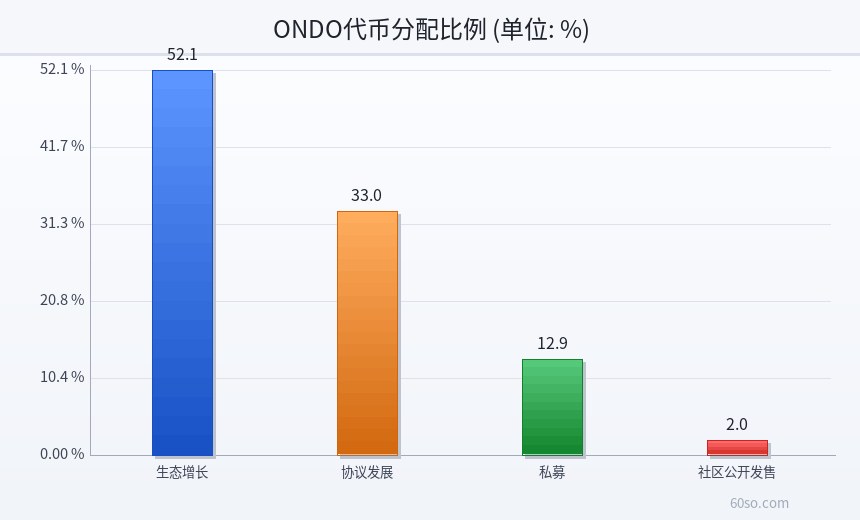 ONDO代币分配比例
