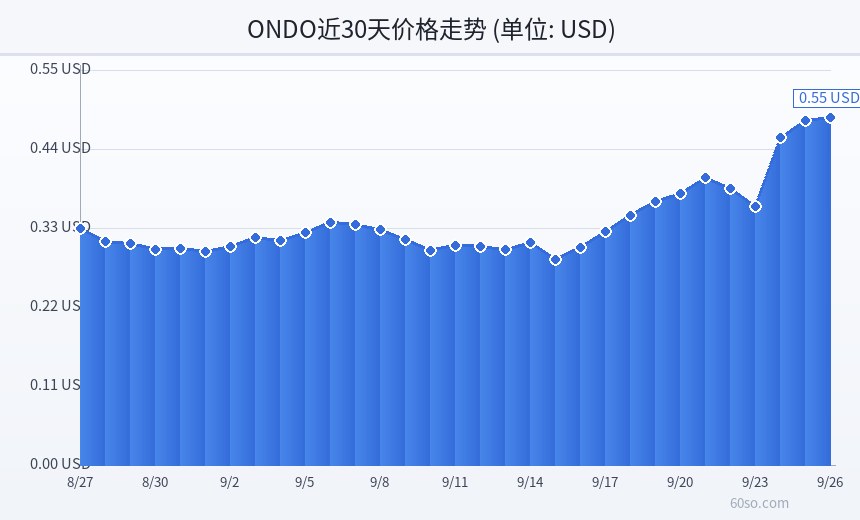 ONDO近30天价格走势