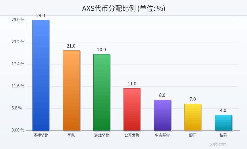 AXS代币分配比例