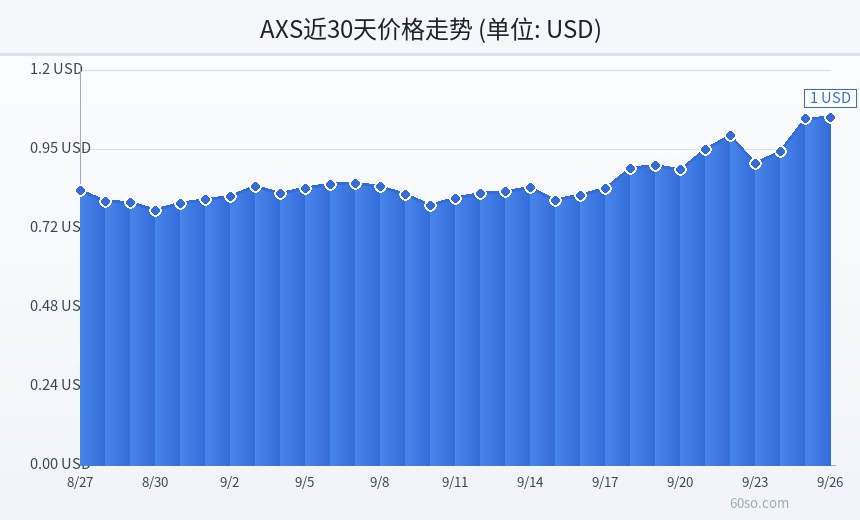 AXS近30天价格走势