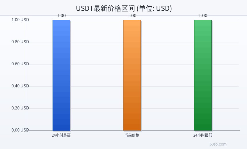USDT最新价格区间