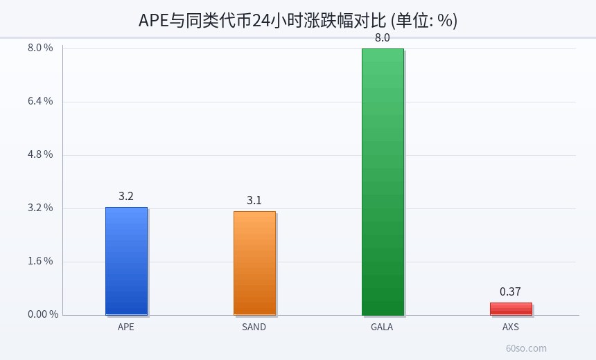 APE与同类代币24小时涨跌幅对比