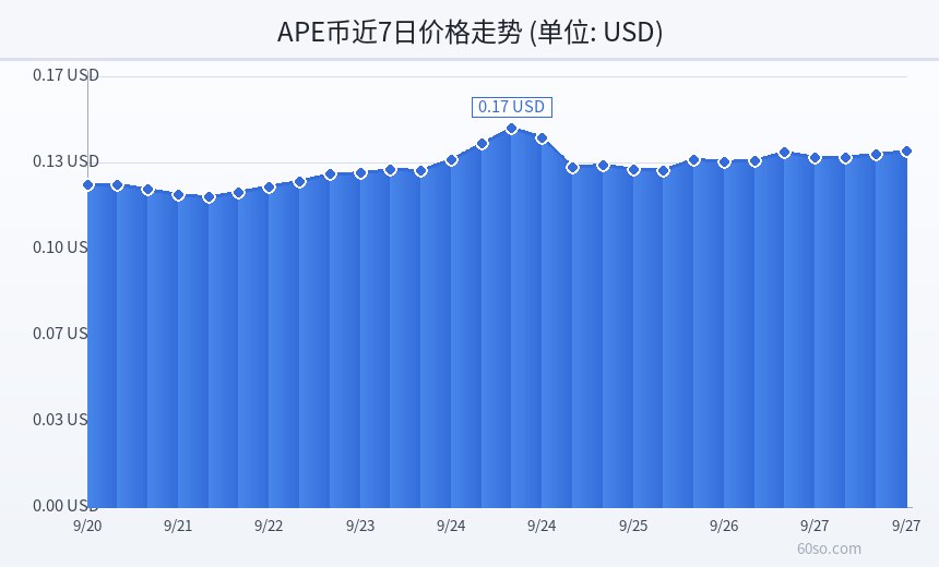 APE币近7日价格走势