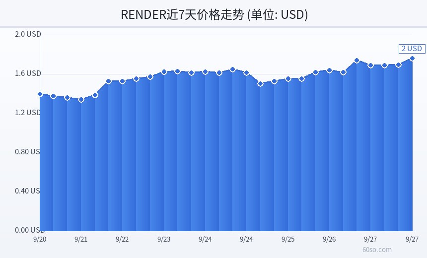 RENDER近7天价格走势