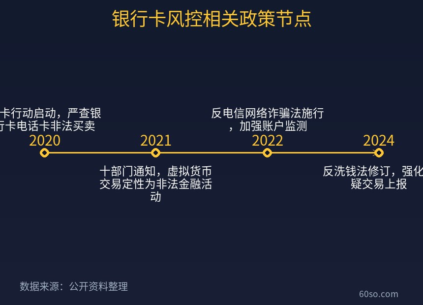 银行卡风控相关政策节点