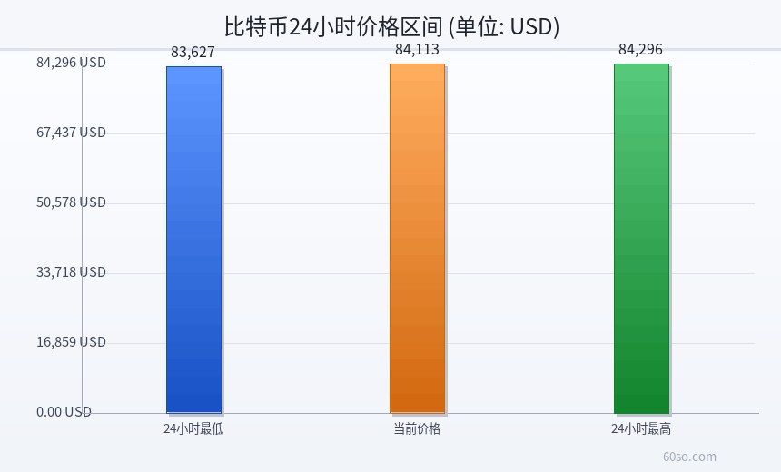 比特币24小时价格区间