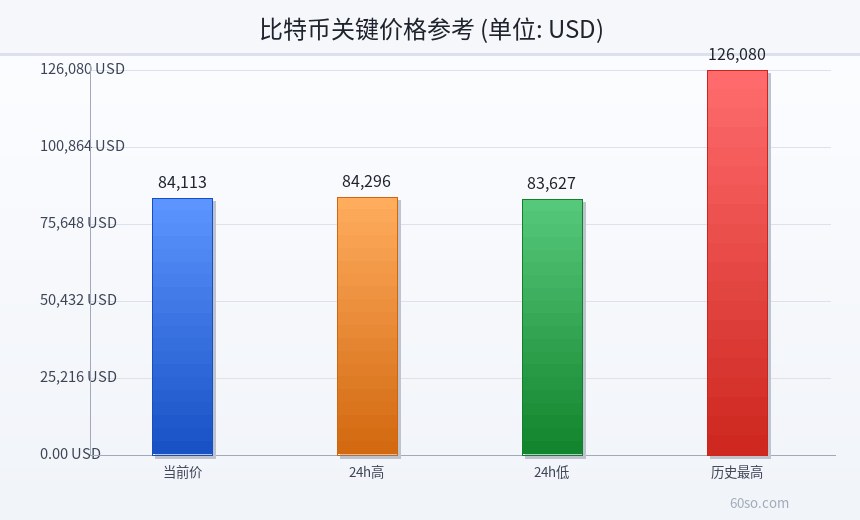 比特币关键价格参考