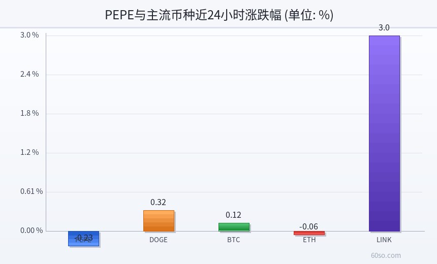 PEPE与主流币种近24小时涨跌幅