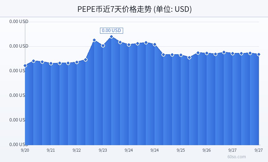 PEPE币近7天价格走势