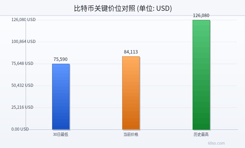 比特币关键价位对照