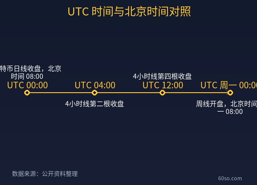UTC 时间与北京时间对照