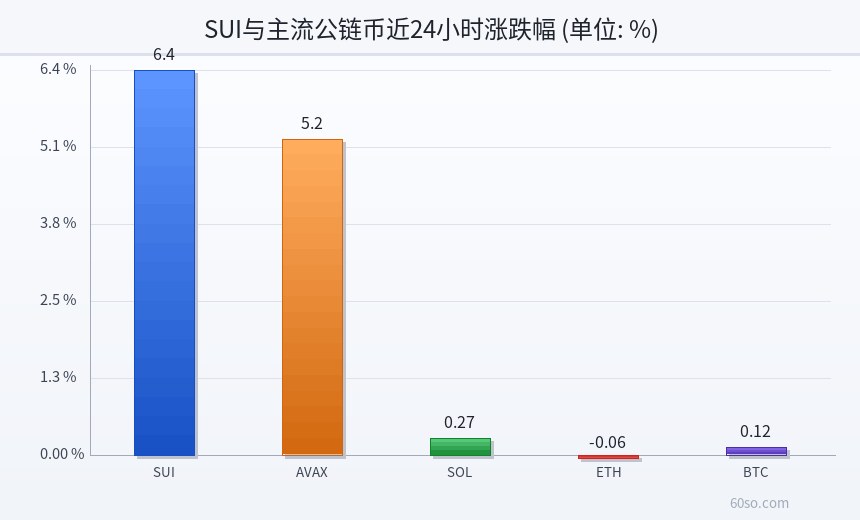 SUI与主流公链币近24小时涨跌幅