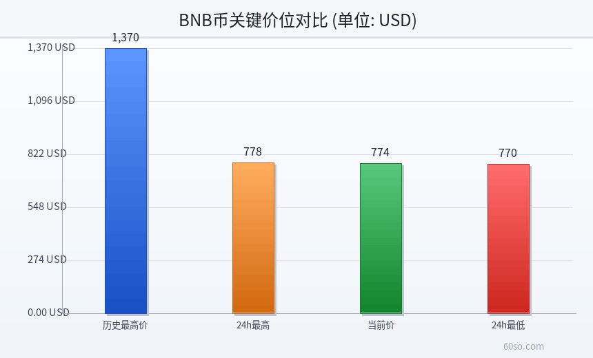 BNB币关键价位对比