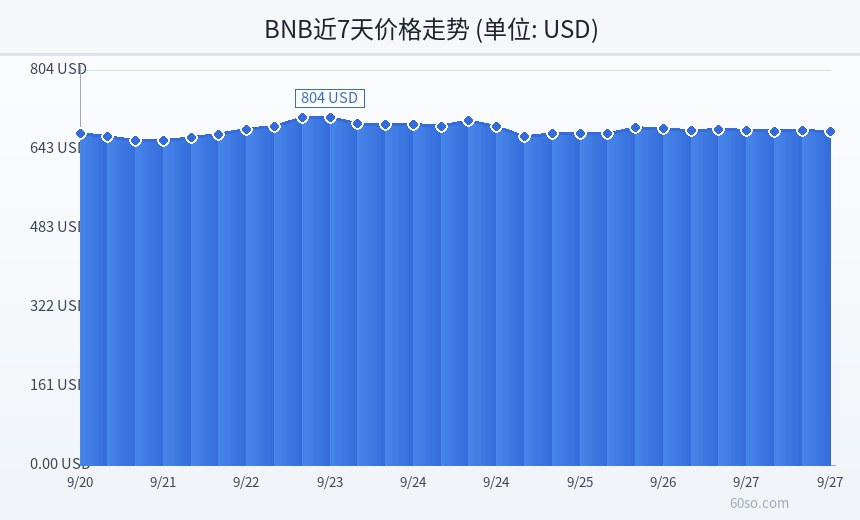 BNB近7天价格走势