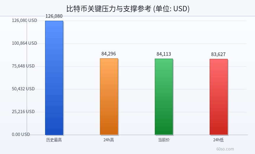 比特币关键压力与支撑参考
