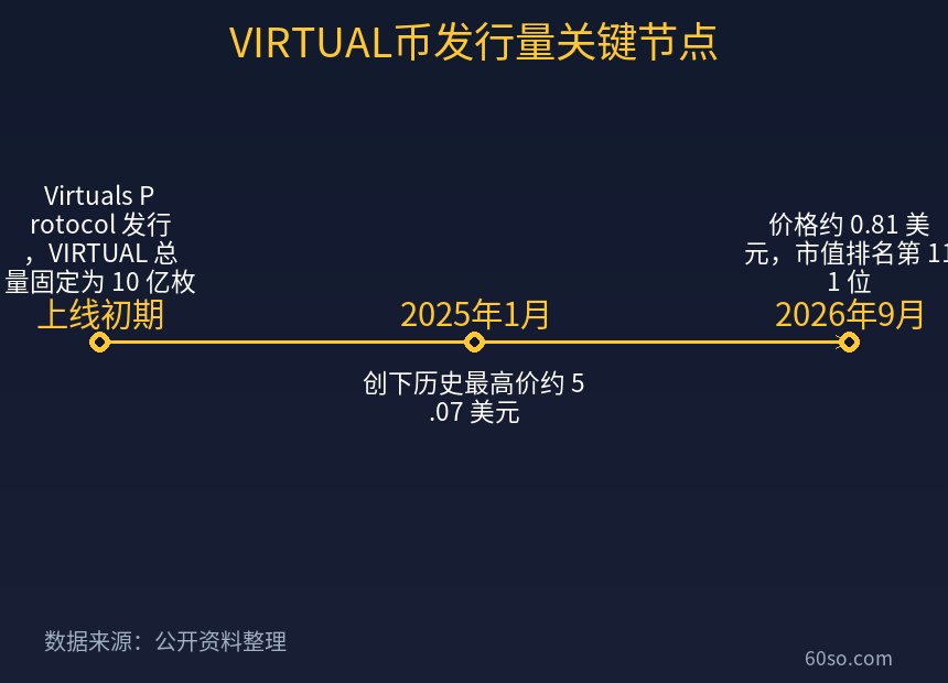 VIRTUAL币发行量关键节点