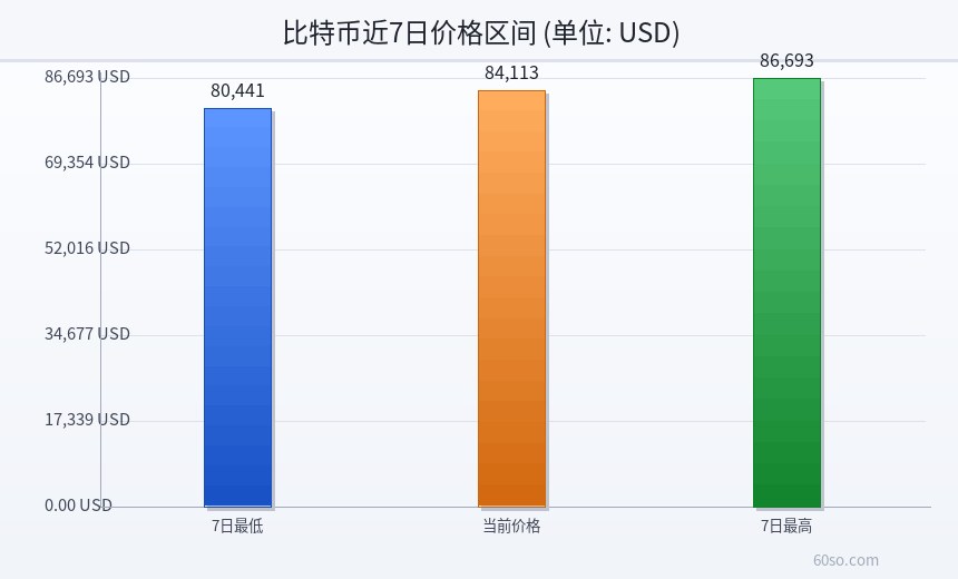 比特币近7日价格区间