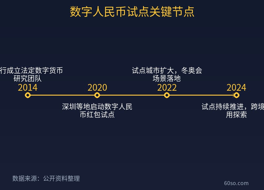 数字人民币试点关键节点
