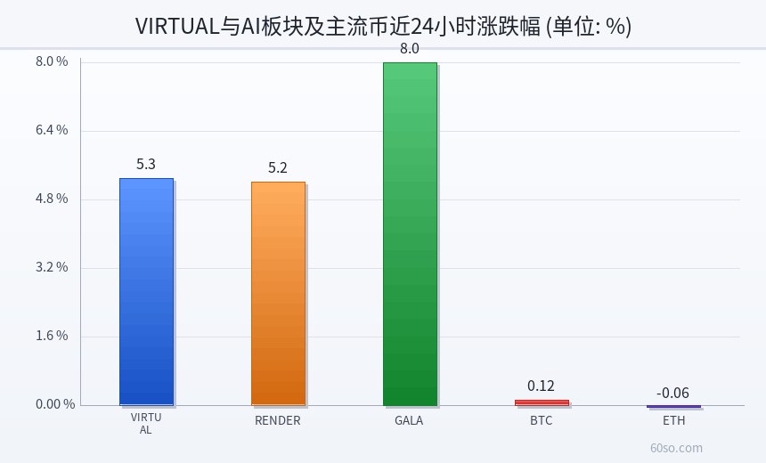 VIRTUAL与AI板块及主流币近24小时涨跌幅