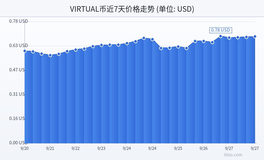 VIRTUAL币近7天价格走势