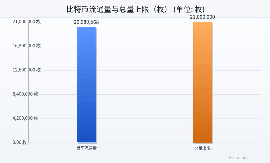 比特币流通量与总量上限(枚)