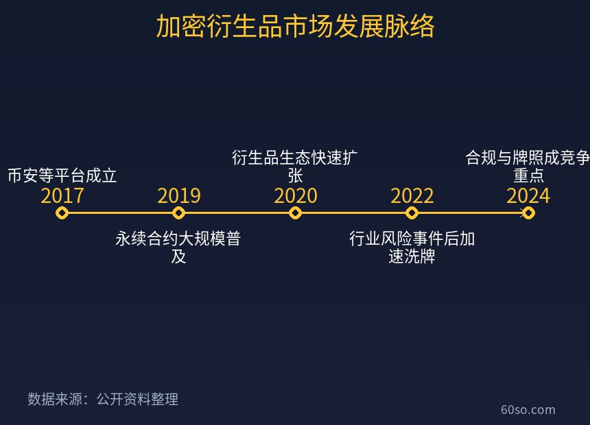 加密衍生品市场发展脉络