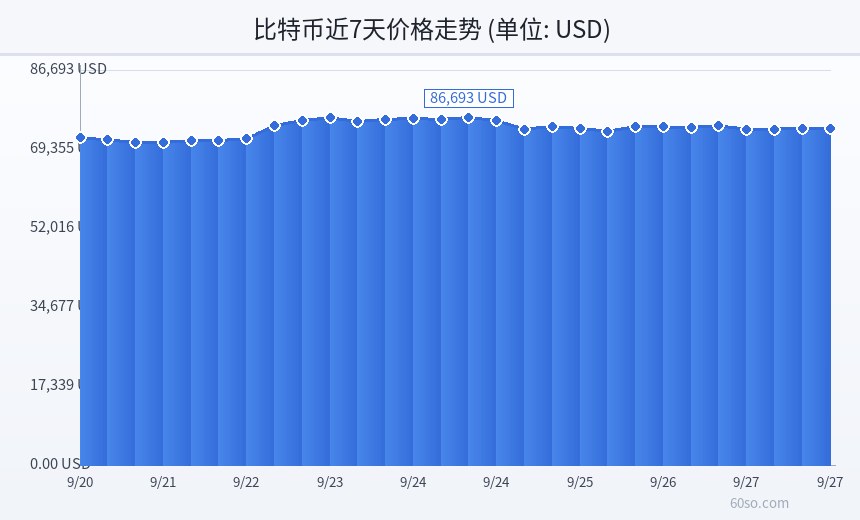 比特币近7天价格走势