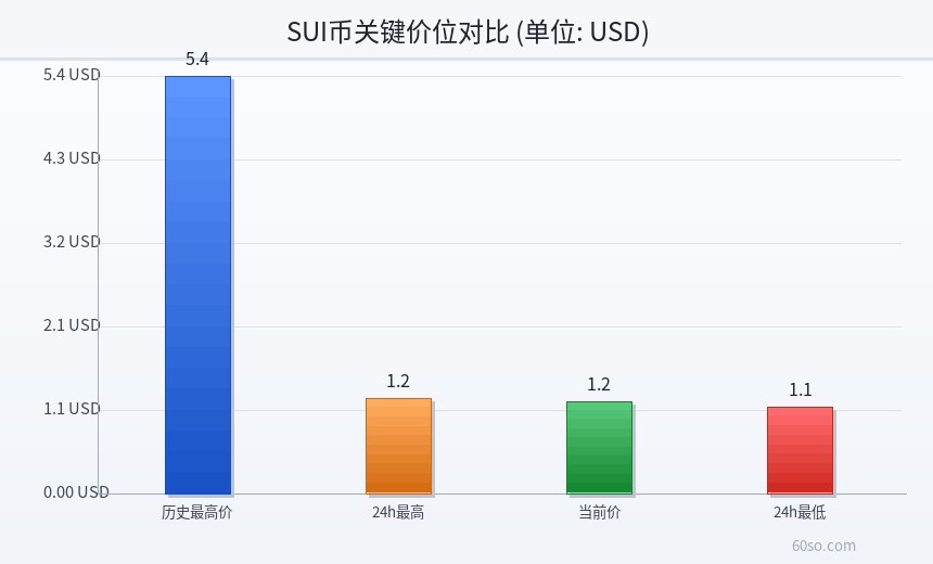 SUI币关键价位对比