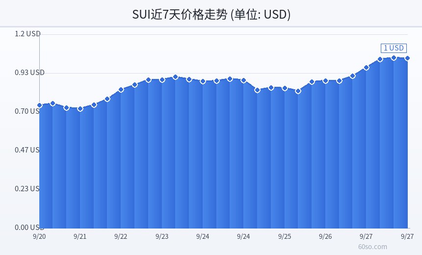 SUI近7天价格走势