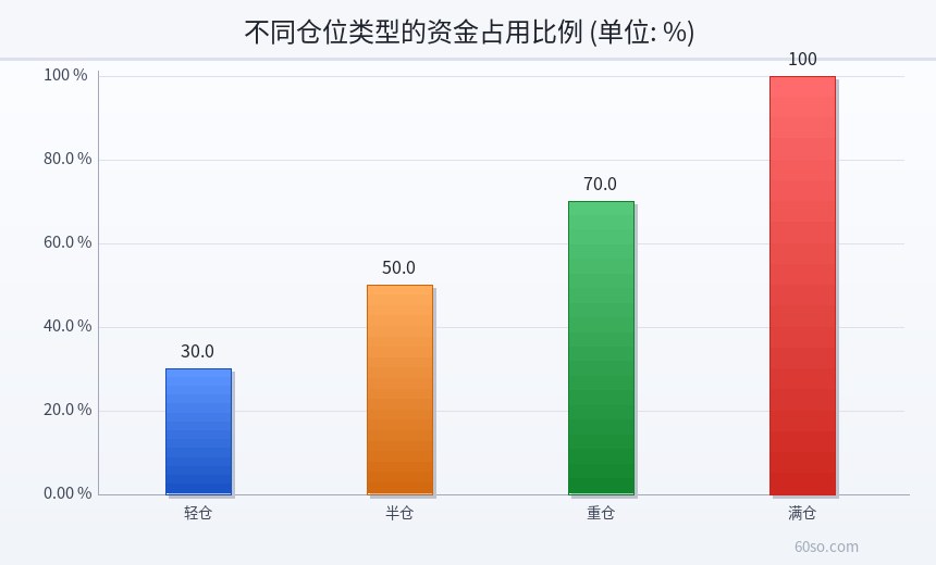 不同仓位类型的资金占用比例