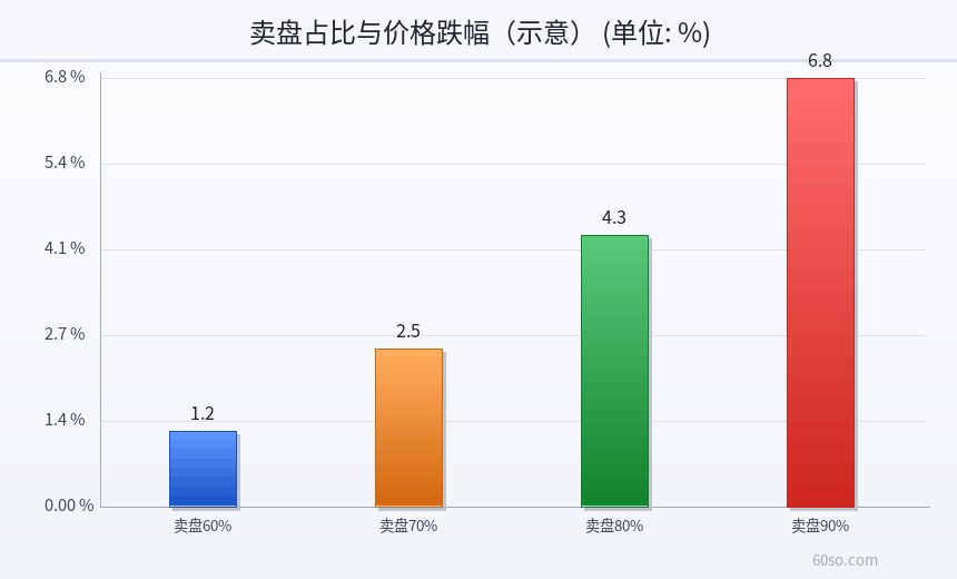 卖盘占比与价格跌幅(示意)