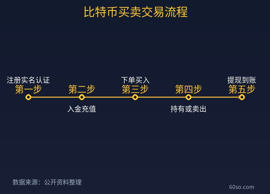 比特币买卖交易流程