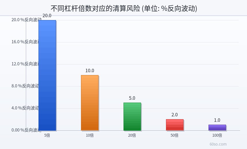 不同杠杆倍数对应的清算风险