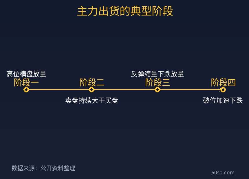 主力出货的典型阶段