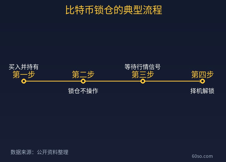 比特币锁仓的典型流程