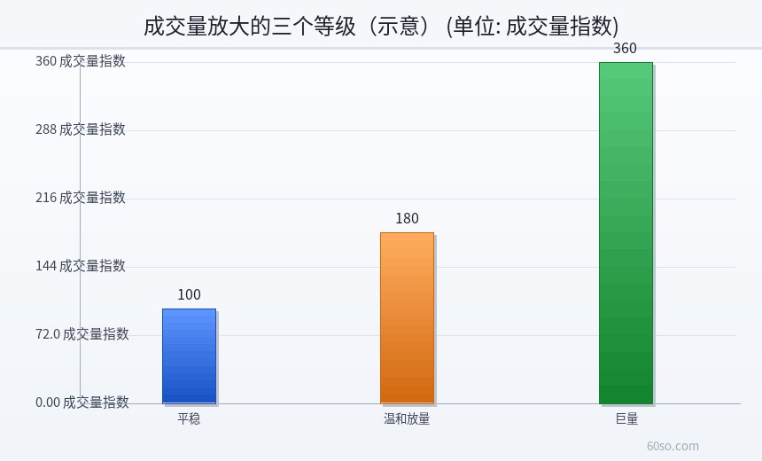 成交量放大的三个等级(示意)