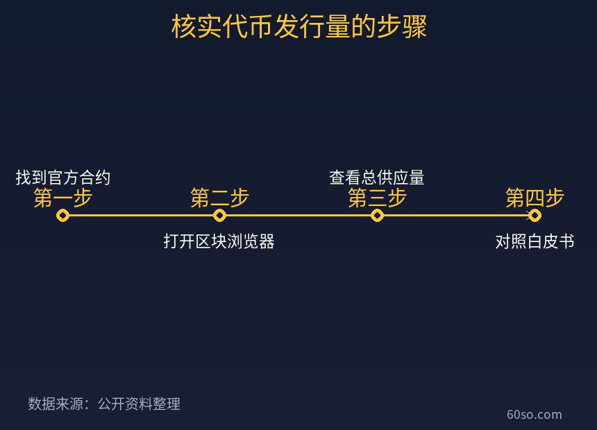核实代币发行量的步骤