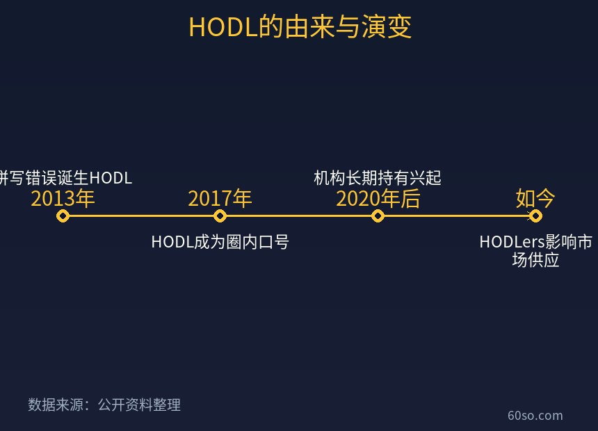 HODL的由来与演变