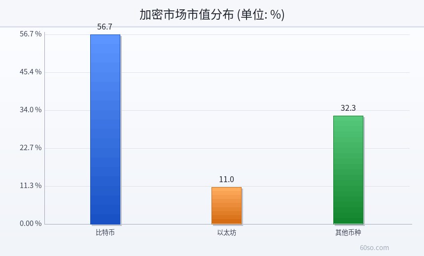 加密市场市值分布