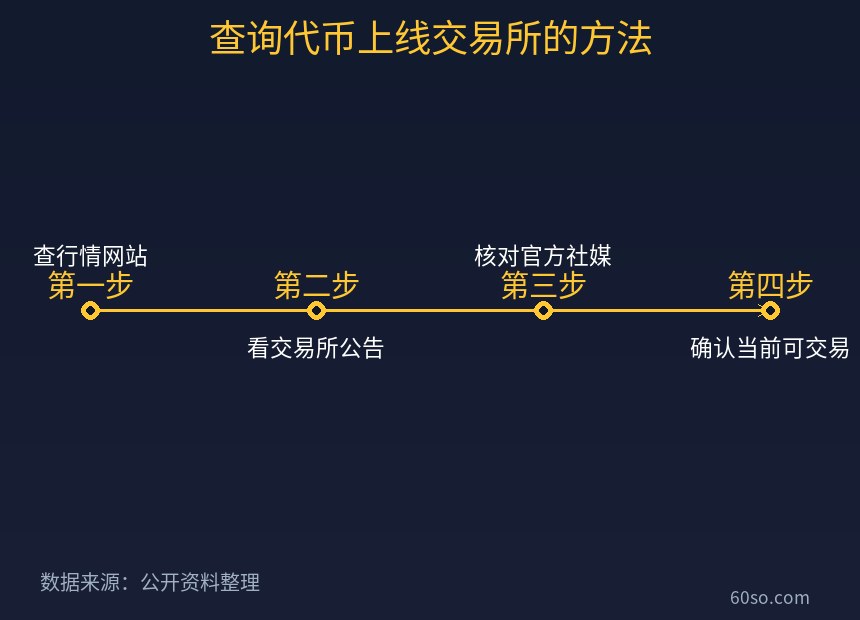 查询代币上线交易所的方法
